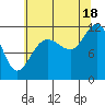 Mitchell Bay tide chart for Monday, August 18, 2025