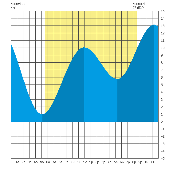 Mitchell Bay tide chart for Tuesday, August 19, 2025