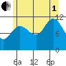 Mitchell Bay tide chart for Friday, August 1, 2025