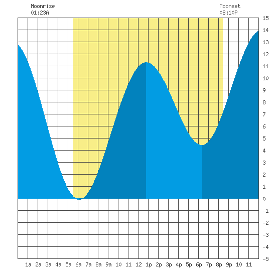 Mitchell Bay tide chart for Wednesday, August 20, 2025