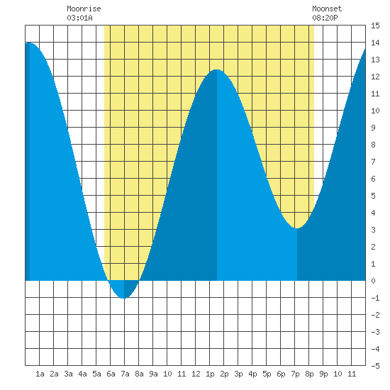 Mitchell Bay tide chart for Thursday, August 21, 2025