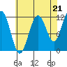 Mitchell Bay tide chart for Thursday, August 21, 2025