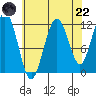 Mitchell Bay tide chart for Friday, August 22, 2025