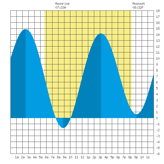 Mitchell Bay tide chart for Sunday, August 24, 2025