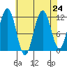 Mitchell Bay tide chart for Sunday, August 24, 2025