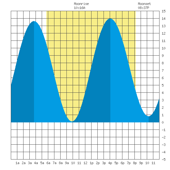 Mitchell Bay tide chart for Tuesday, August 26, 2025