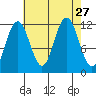 Mitchell Bay tide chart for Wednesday, August 27, 2025