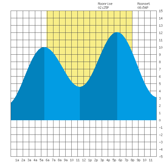 Mitchell Bay tide chart for Friday, August 29, 2025