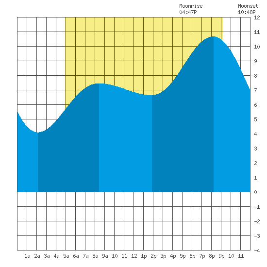 Mitchell Bay tide chart for Saturday, August 2, 2025
