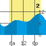 Mitchell Bay tide chart for Saturday, August 2, 2025
