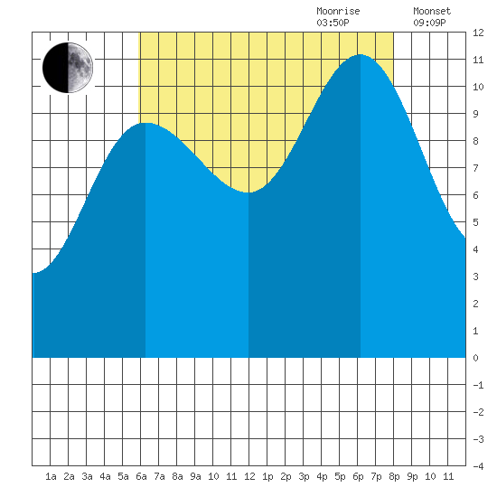 Mitchell Bay tide chart for Saturday, August 30, 2025