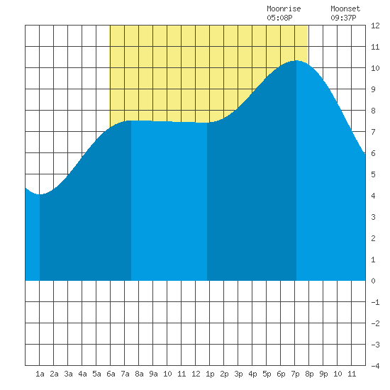 Mitchell Bay tide chart for Sunday, August 31, 2025