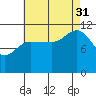 Mitchell Bay tide chart for Sunday, August 31, 2025