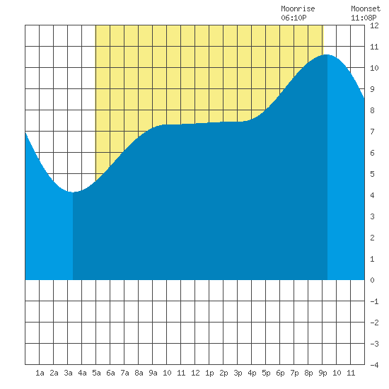 Mitchell Bay tide chart for Sunday, August 3, 2025