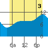 Mitchell Bay tide chart for Sunday, August 3, 2025