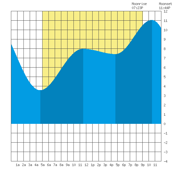 Mitchell Bay tide chart for Monday, August 4, 2025