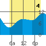 Mitchell Bay tide chart for Monday, August 4, 2025