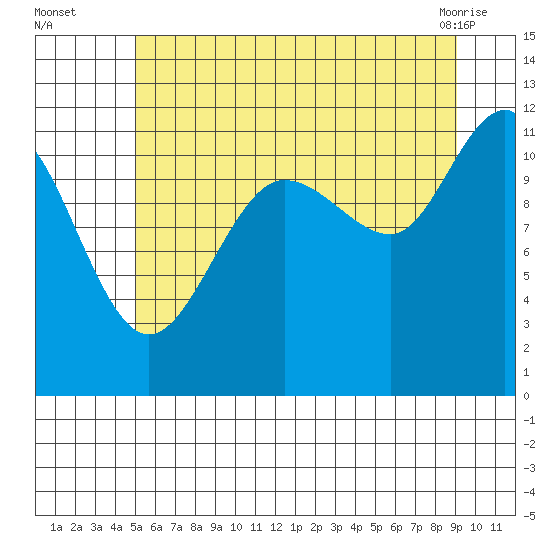 Mitchell Bay tide chart for Tuesday, August 5, 2025