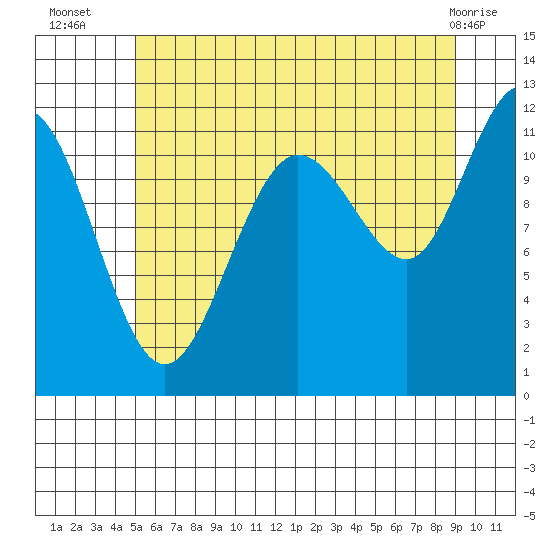 Mitchell Bay tide chart for Wednesday, August 6, 2025