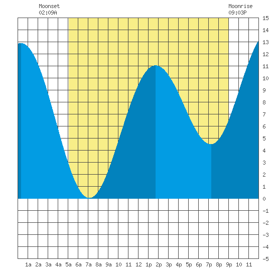 Mitchell Bay tide chart for Thursday, August 7, 2025