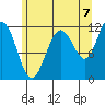 Mitchell Bay tide chart for Thursday, August 7, 2025