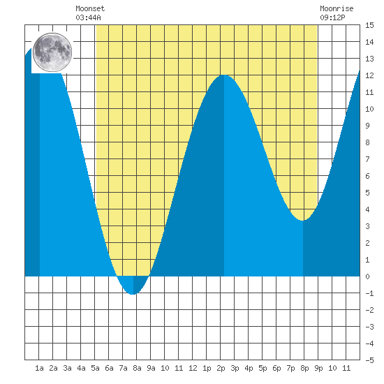Mitchell Bay tide chart for Friday, August 8, 2025