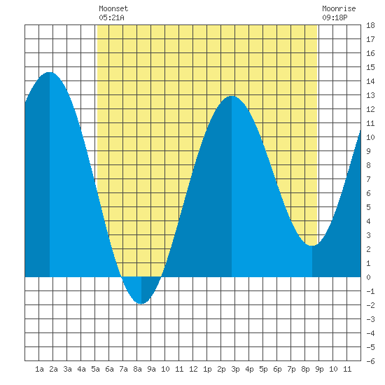 Mitchell Bay tide chart for Saturday, August 9, 2025