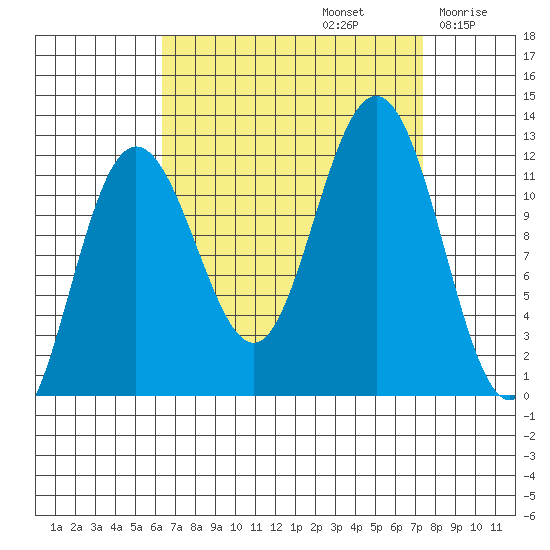 Mitchell Bay tide chart for Friday, September 12, 2025