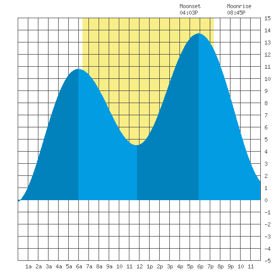 Mitchell Bay tide chart for Saturday, September 13, 2025