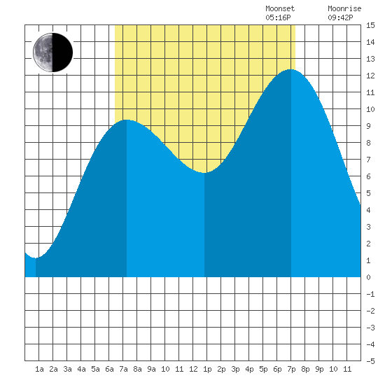 Mitchell Bay tide chart for Sunday, September 14, 2025