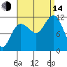 Mitchell Bay tide chart for Sunday, September 14, 2025