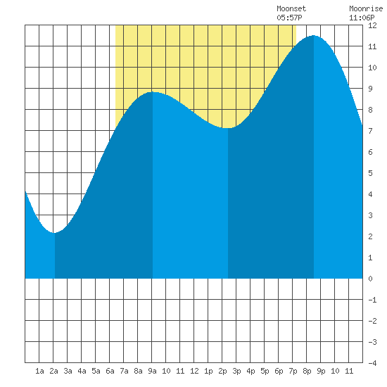 Mitchell Bay tide chart for Monday, September 15, 2025