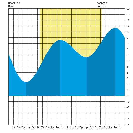 Mitchell Bay tide chart for Tuesday, September 16, 2025