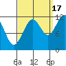 Mitchell Bay tide chart for Wednesday, September 17, 2025