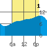 Mitchell Bay tide chart for Monday, September 1, 2025