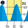 Mitchell Bay tide chart for Sunday, September 21, 2025
