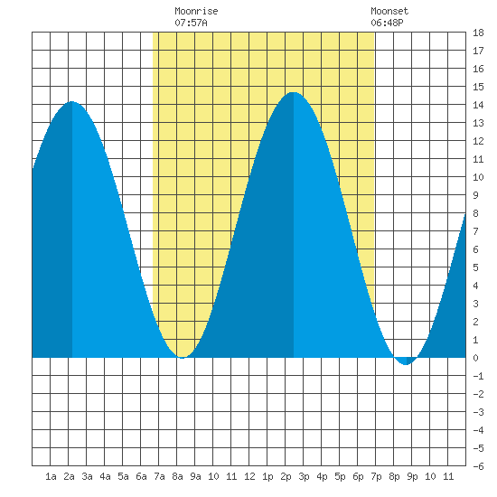 Mitchell Bay tide chart for Monday, September 22, 2025