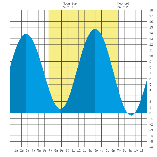 Mitchell Bay tide chart for Tuesday, September 23, 2025