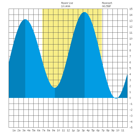 Mitchell Bay tide chart for Wednesday, September 24, 2025