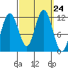 Mitchell Bay tide chart for Wednesday, September 24, 2025