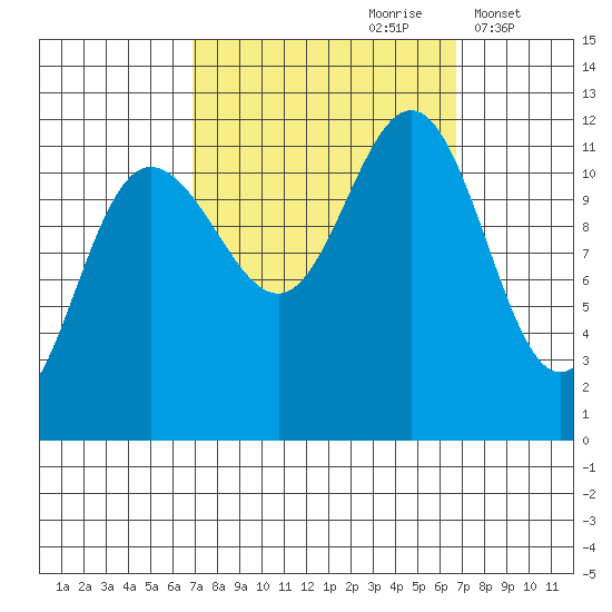 Mitchell Bay tide chart for Saturday, September 27, 2025