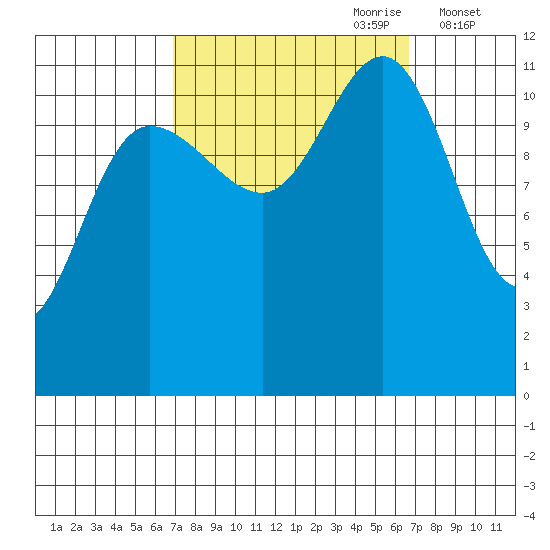 Mitchell Bay tide chart for Sunday, September 28, 2025