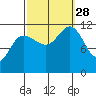 Mitchell Bay tide chart for Sunday, September 28, 2025