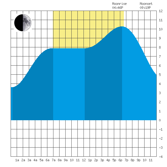 Mitchell Bay tide chart for Monday, September 29, 2025