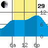 Mitchell Bay tide chart for Monday, September 29, 2025