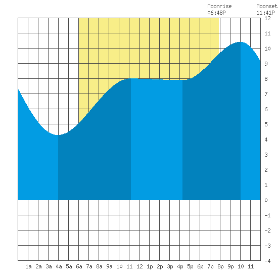 Mitchell Bay tide chart for Tuesday, September 2, 2025