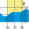 Mitchell Bay tide chart for Tuesday, September 2, 2025