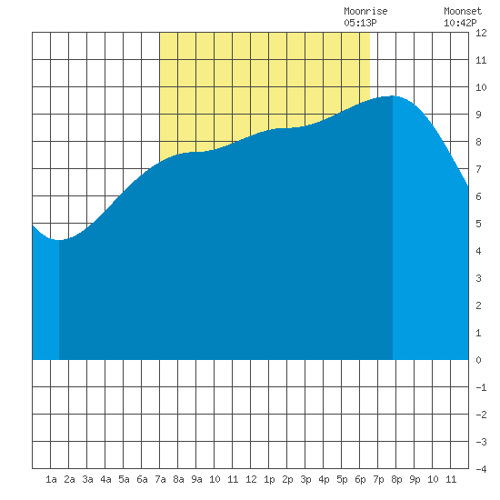 Mitchell Bay tide chart for Tuesday, September 30, 2025