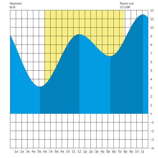 Mitchell Bay tide chart for Wednesday, September 3, 2025