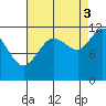 Mitchell Bay tide chart for Wednesday, September 3, 2025